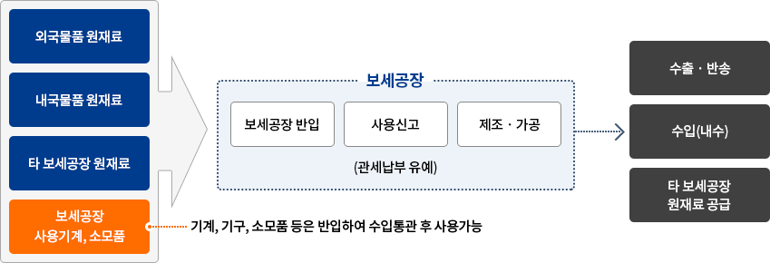 보세공장 개관