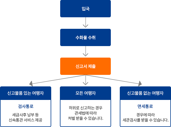 휴대품 수입개관
