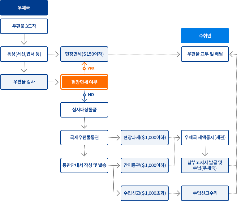 우편물품 수입개관
