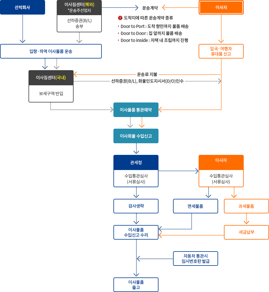 이사물품 수입개관
