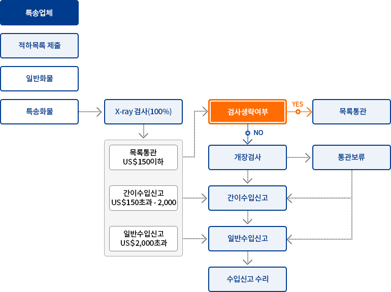 특송물품 수입개관