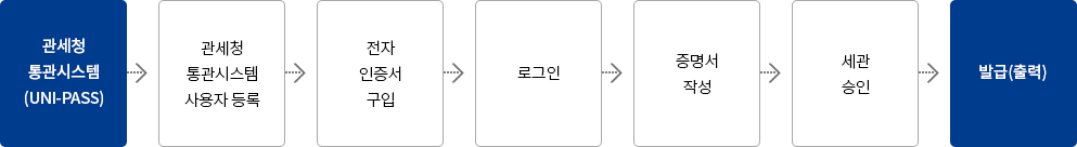 원산지증명서 세관발급