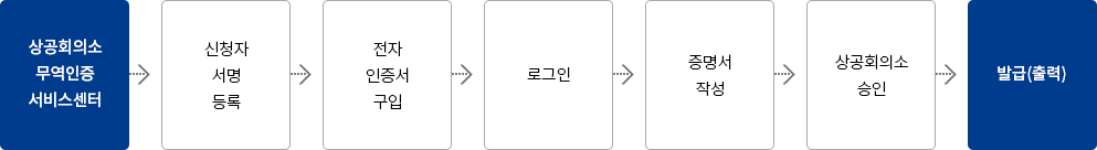 원산지증명서 대한상공회의소발급