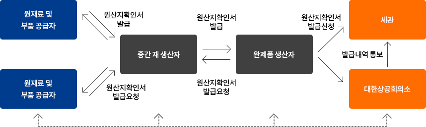 원산지확인서 개관