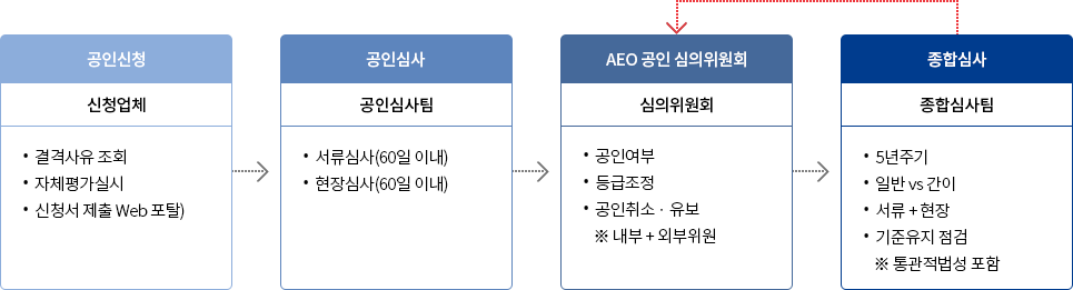 AEO 개관