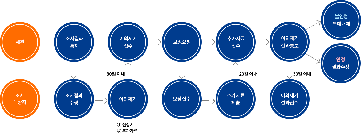 원산지조사 개관