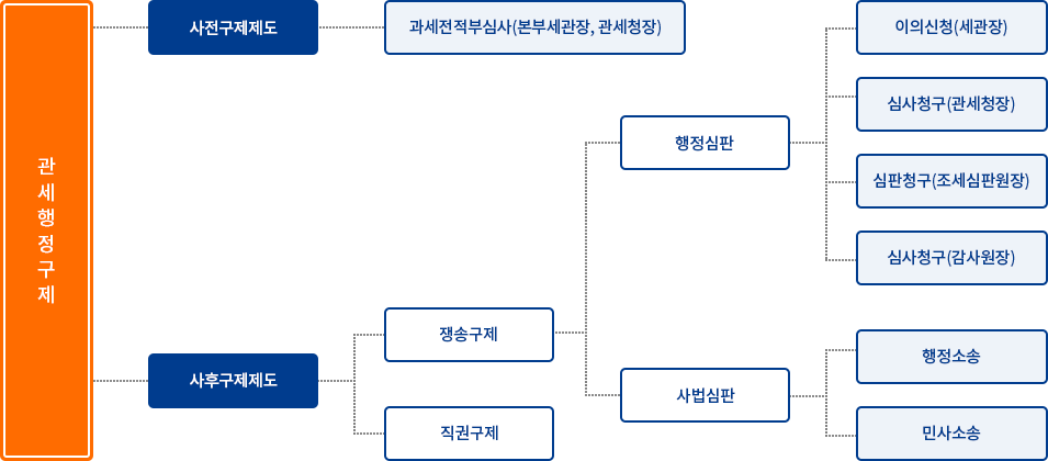 불복청구 개관