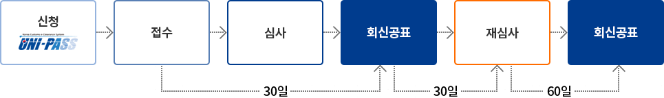 품목분류사전심사 개관